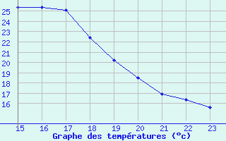 Courbe de tempratures pour Fiscaglia Migliarino (It)