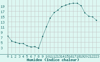 Courbe de l'humidex pour Eygliers (05)