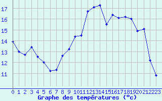 Courbe de tempratures pour Toussus-le-Noble (78)