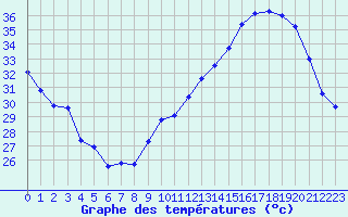 Courbe de tempratures pour Jan (Esp)