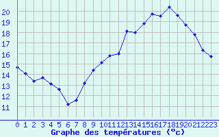 Courbe de tempratures pour Amiens - Dury (80)