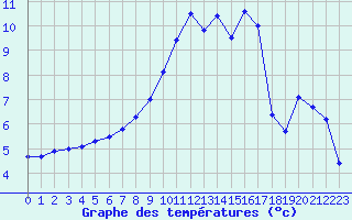 Courbe de tempratures pour Chteaudun (28)