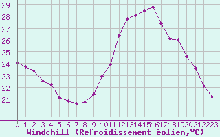 Courbe du refroidissement olien pour Bordeaux (33)
