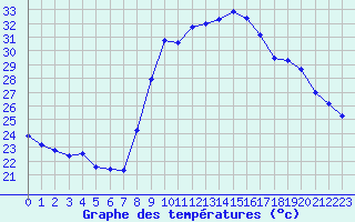 Courbe de tempratures pour Sanary-sur-Mer (83)