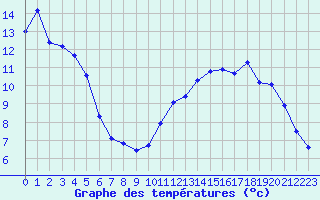 Courbe de tempratures pour Haegen (67)