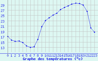 Courbe de tempratures pour Saint-Girons (09)