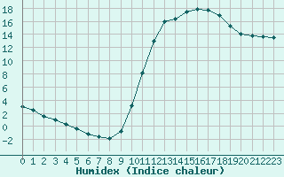 Courbe de l'humidex pour Guret Saint-Laurent (23)