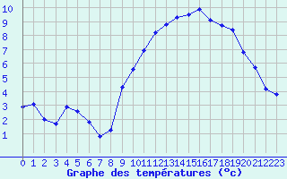 Courbe de tempratures pour Valleroy (54)