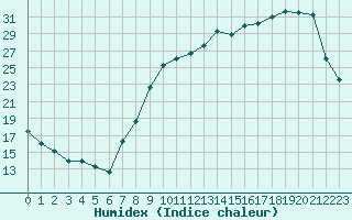 Courbe de l'humidex pour Bridel (Lu)