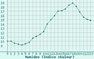 Courbe de l'humidex pour Abbeville (80)