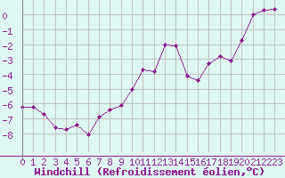 Courbe du refroidissement olien pour Sorcy-Bauthmont (08)