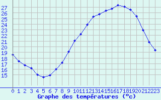 Courbe de tempratures pour Seichamps (54)