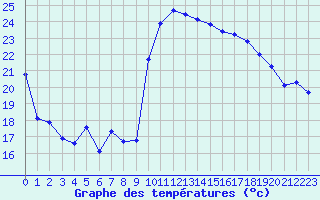 Courbe de tempratures pour Cap Cpet (83)