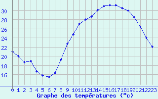 Courbe de tempratures pour Cambrai / Epinoy (62)