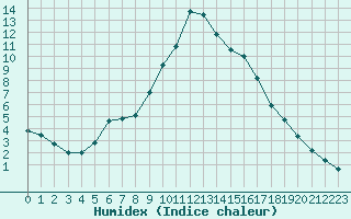 Courbe de l'humidex pour Embrun (05)