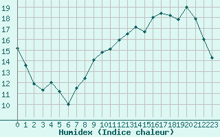 Courbe de l'humidex pour Evreux (27)