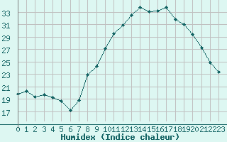 Courbe de l'humidex pour Gros-Rderching (57)