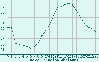 Courbe de l'humidex pour Puissalicon (34)