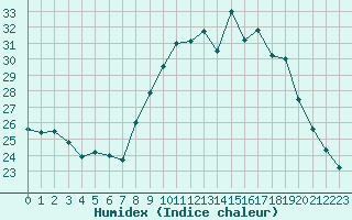 Courbe de l'humidex pour Corsept (44)