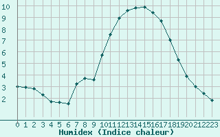 Courbe de l'humidex pour Champagne-sur-Seine (77)