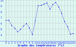 Courbe de tempratures pour Quimper (29)