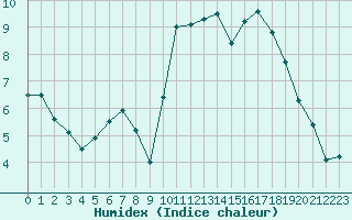 Courbe de l'humidex pour Quimper (29)