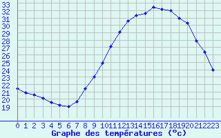 Courbe de tempratures pour Salon-de-Provence (13)