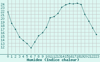 Courbe de l'humidex pour Chteauroux (36)