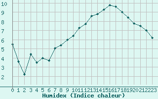 Courbe de l'humidex pour Saint-Nazaire (44)