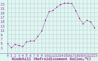 Courbe du refroidissement olien pour Montpellier (34)