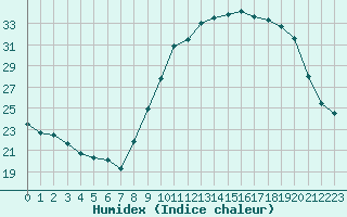 Courbe de l'humidex pour Grenoble/St-Etienne-St-Geoirs (38)