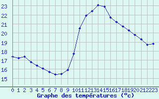 Courbe de tempratures pour Six-Fours (83)