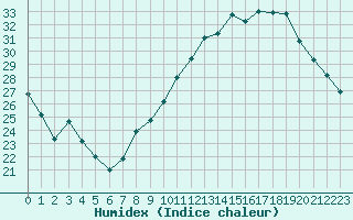 Courbe de l'humidex pour Saint-Etienne (42)