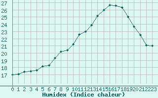 Courbe de l'humidex pour Lhospitalet (46)