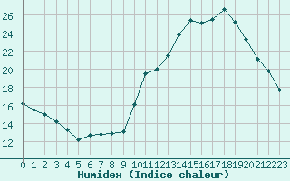 Courbe de l'humidex pour Sgur-le-Chteau (19)