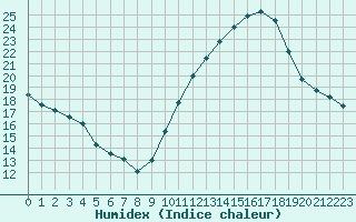 Courbe de l'humidex pour Berson (33)