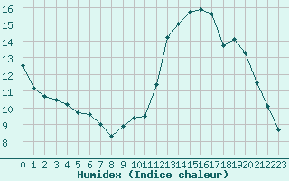 Courbe de l'humidex pour Cernay-la-Ville (78)