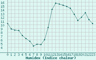 Courbe de l'humidex pour Saint-Nazaire-d'Aude (11)