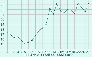 Courbe de l'humidex pour Cap Bar (66)