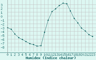 Courbe de l'humidex pour Muirancourt (60)