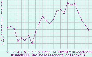 Courbe du refroidissement olien pour Reims-Prunay (51)