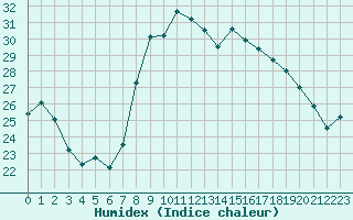 Courbe de l'humidex pour Marignane (13)