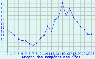 Courbe de tempratures pour Mende - Chabrits (48)