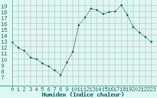 Courbe de l'humidex pour Paris - Montsouris (75)