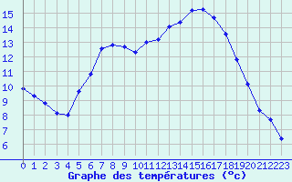 Courbe de tempratures pour Cambrai / Epinoy (62)