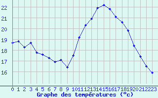 Courbe de tempratures pour Berson (33)
