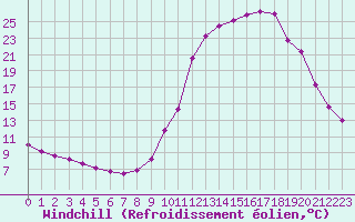 Courbe du refroidissement olien pour Chamonix-Mont-Blanc (74)