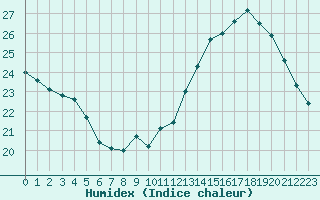 Courbe de l'humidex pour Courcouronnes (91)