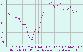 Courbe du refroidissement olien pour Bulson (08)