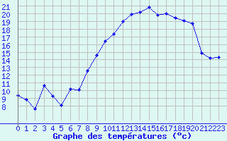 Courbe de tempratures pour Xert / Chert (Esp)